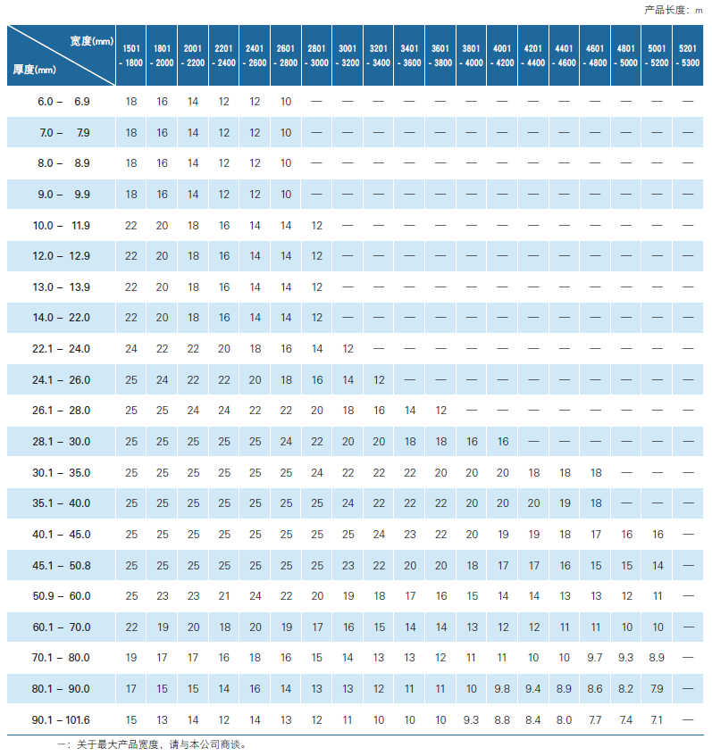 JFE耐磨鋼板可制造的尺寸
